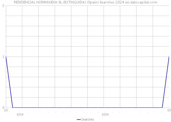 RESIDENCIAL NORMANDIA SL (EXTINGUIDA) (Spain) Searches 2024 