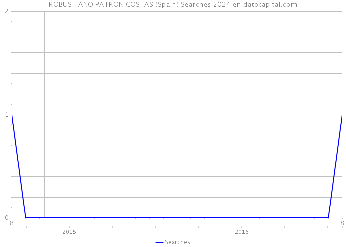 ROBUSTIANO PATRON COSTAS (Spain) Searches 2024 