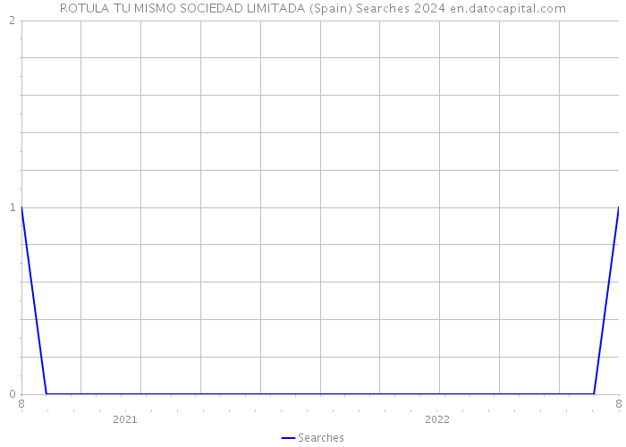 ROTULA TU MISMO SOCIEDAD LIMITADA (Spain) Searches 2024 