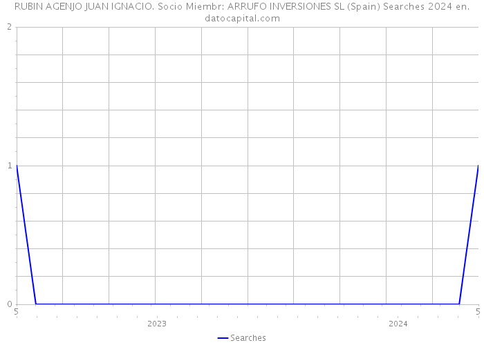 RUBIN AGENJO JUAN IGNACIO. Socio Miembr: ARRUFO INVERSIONES SL (Spain) Searches 2024 