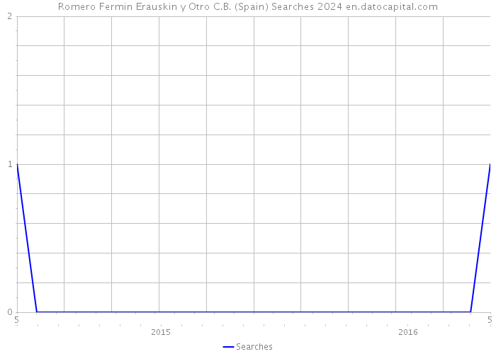 Romero Fermin Erauskin y Otro C.B. (Spain) Searches 2024 