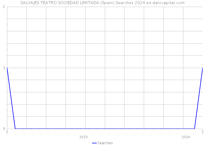 SALVAJES TEATRO SOCIEDAD LIMITADA (Spain) Searches 2024 