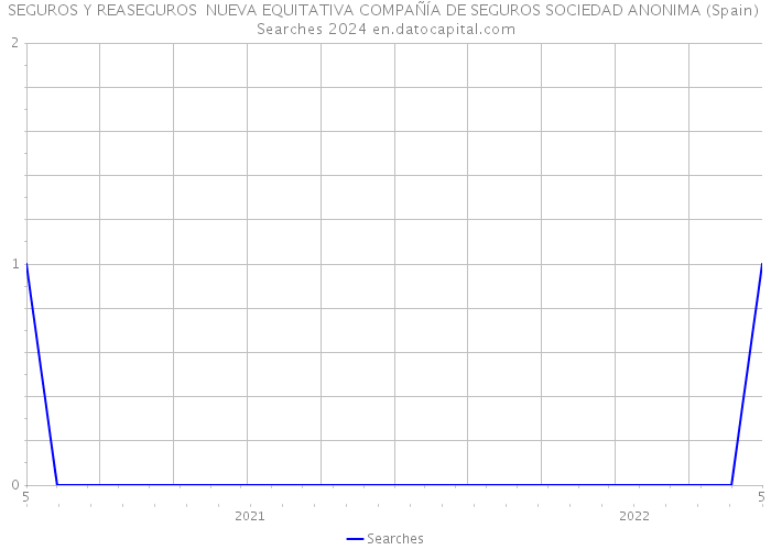 SEGUROS Y REASEGUROS NUEVA EQUITATIVA COMPAÑÍA DE SEGUROS SOCIEDAD ANONIMA (Spain) Searches 2024 