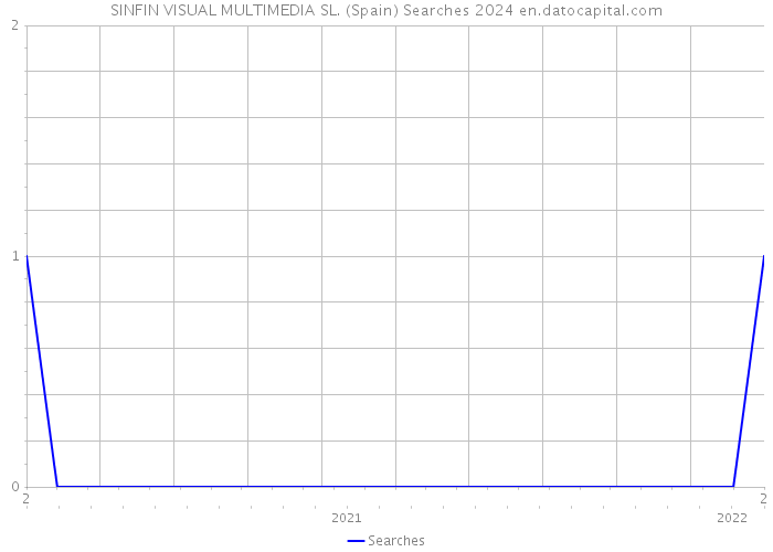 SINFIN VISUAL MULTIMEDIA SL. (Spain) Searches 2024 