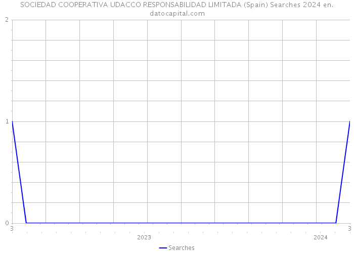 SOCIEDAD COOPERATIVA UDACCO RESPONSABILIDAD LIMITADA (Spain) Searches 2024 