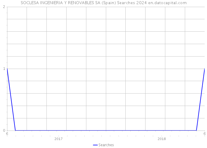 SOCLESA INGENIERIA Y RENOVABLES SA (Spain) Searches 2024 