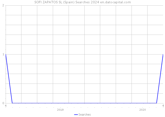 SOFI ZAPATOS SL (Spain) Searches 2024 