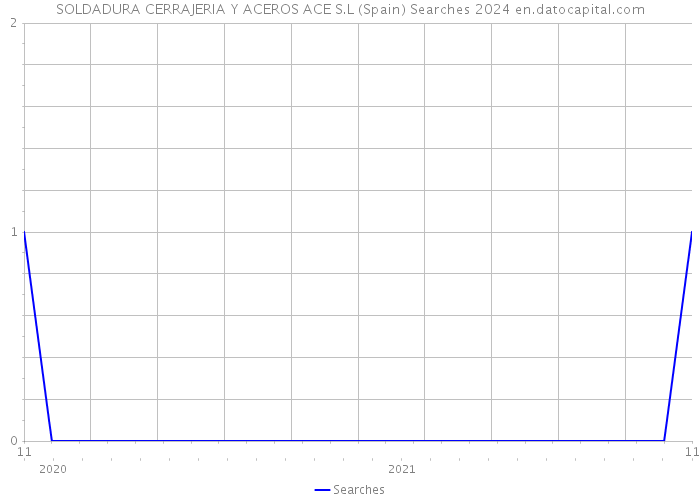SOLDADURA CERRAJERIA Y ACEROS ACE S.L (Spain) Searches 2024 
