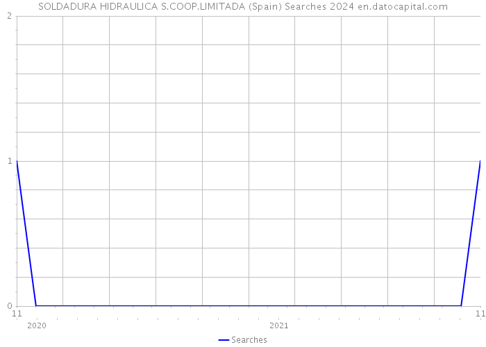 SOLDADURA HIDRAULICA S.COOP.LIMITADA (Spain) Searches 2024 