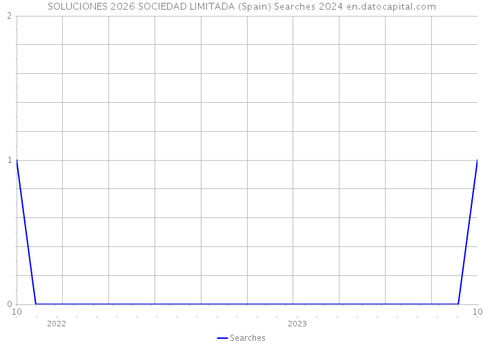SOLUCIONES 2026 SOCIEDAD LIMITADA (Spain) Searches 2024 