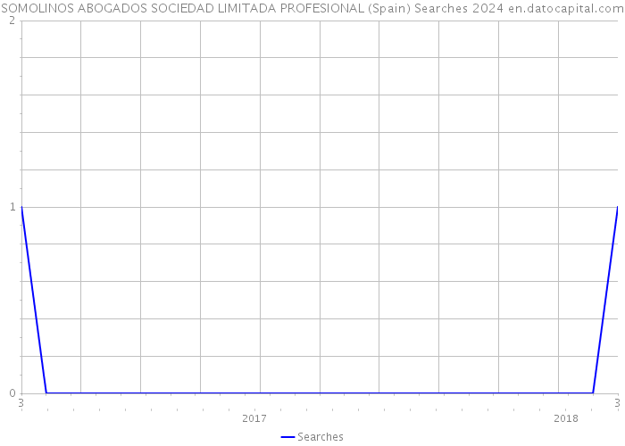 SOMOLINOS ABOGADOS SOCIEDAD LIMITADA PROFESIONAL (Spain) Searches 2024 