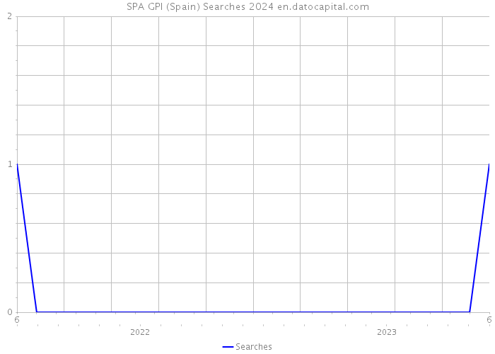 SPA GPI (Spain) Searches 2024 