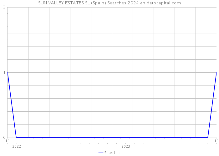 SUN VALLEY ESTATES SL (Spain) Searches 2024 