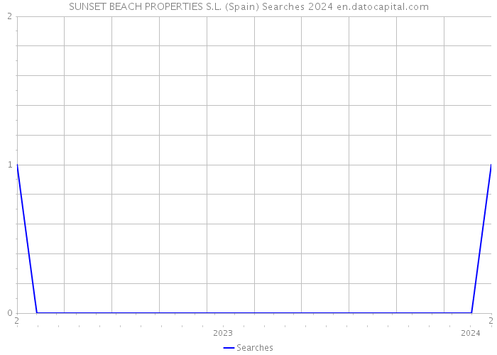 SUNSET BEACH PROPERTIES S.L. (Spain) Searches 2024 