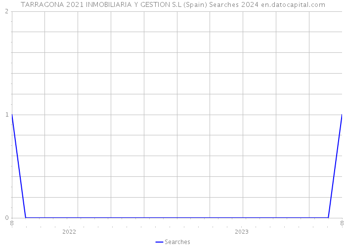 TARRAGONA 2021 INMOBILIARIA Y GESTION S.L (Spain) Searches 2024 
