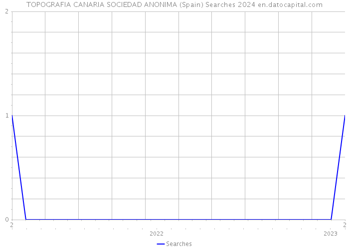 TOPOGRAFIA CANARIA SOCIEDAD ANONIMA (Spain) Searches 2024 