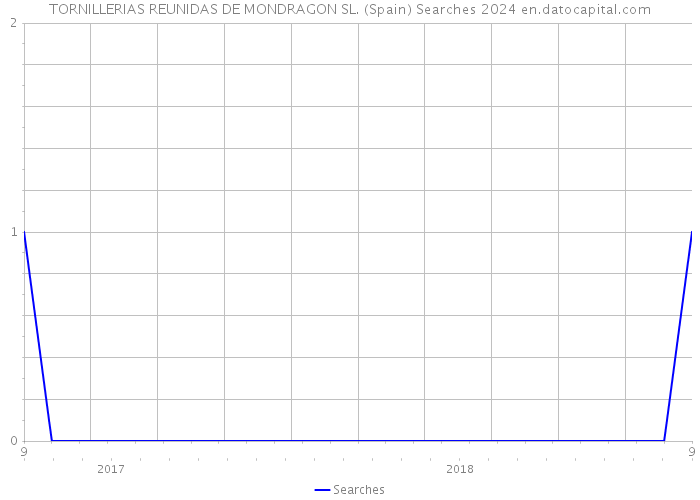 TORNILLERIAS REUNIDAS DE MONDRAGON SL. (Spain) Searches 2024 