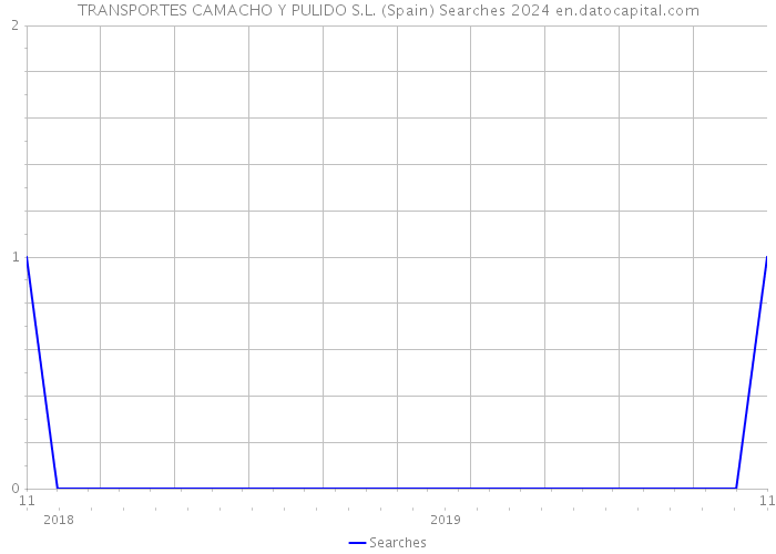 TRANSPORTES CAMACHO Y PULIDO S.L. (Spain) Searches 2024 