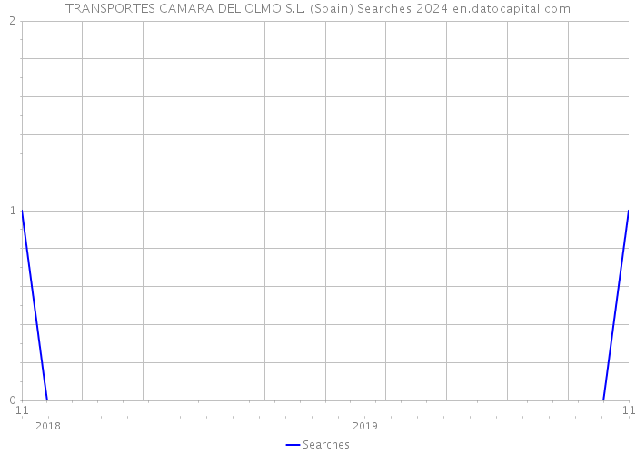 TRANSPORTES CAMARA DEL OLMO S.L. (Spain) Searches 2024 