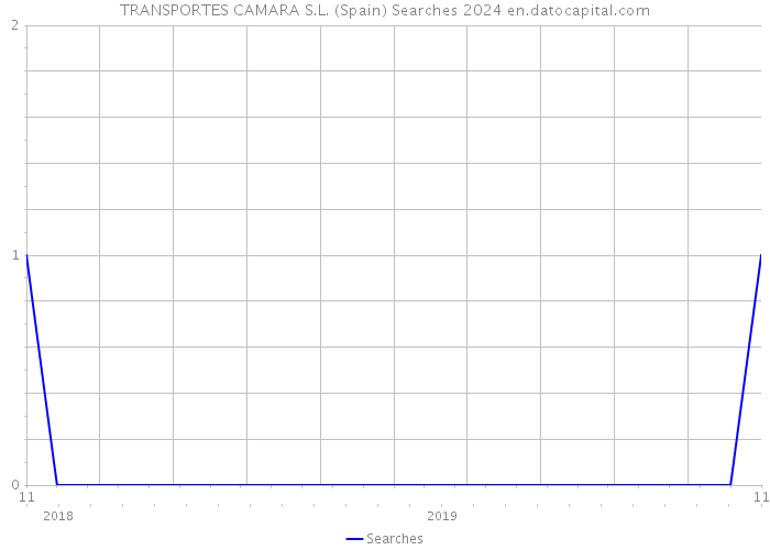 TRANSPORTES CAMARA S.L. (Spain) Searches 2024 