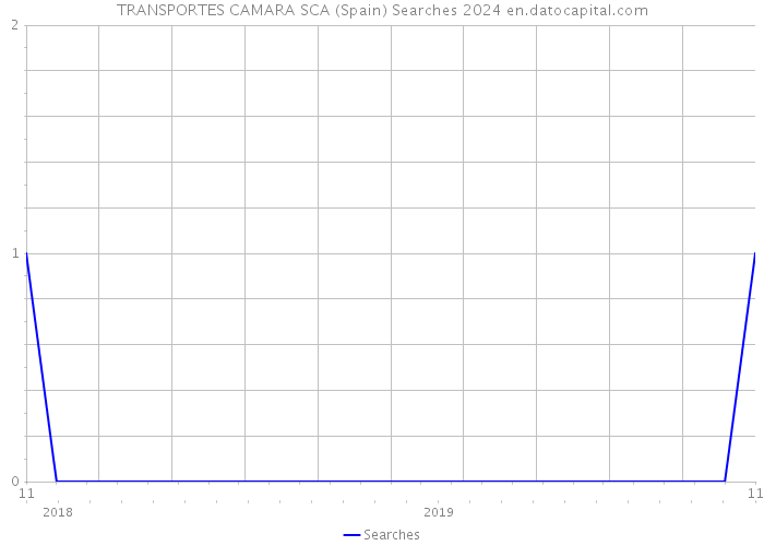 TRANSPORTES CAMARA SCA (Spain) Searches 2024 