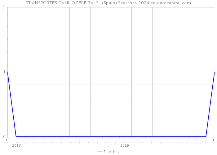 TRANSPORTES CAMILO PEREIRA, SL (Spain) Searches 2024 