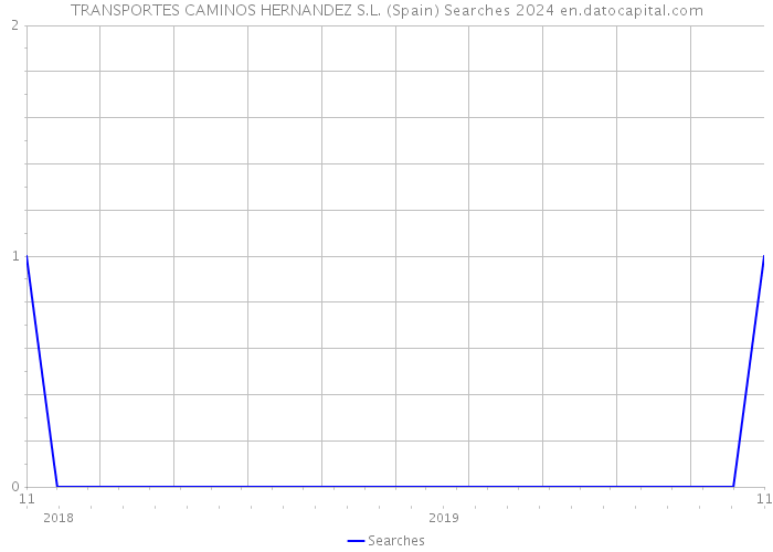 TRANSPORTES CAMINOS HERNANDEZ S.L. (Spain) Searches 2024 