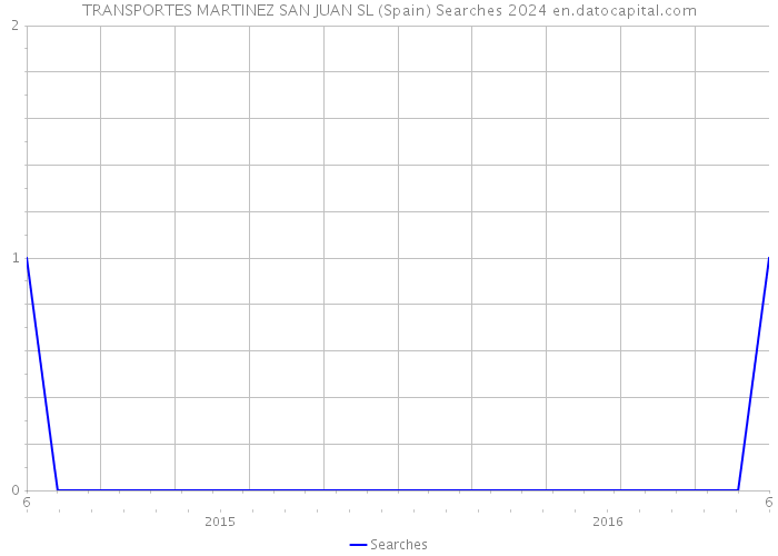 TRANSPORTES MARTINEZ SAN JUAN SL (Spain) Searches 2024 