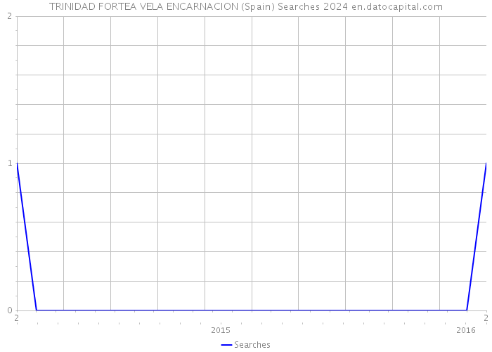 TRINIDAD FORTEA VELA ENCARNACION (Spain) Searches 2024 