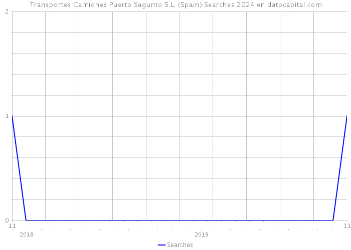 Transportes Camiones Puerto Sagunto S.L. (Spain) Searches 2024 