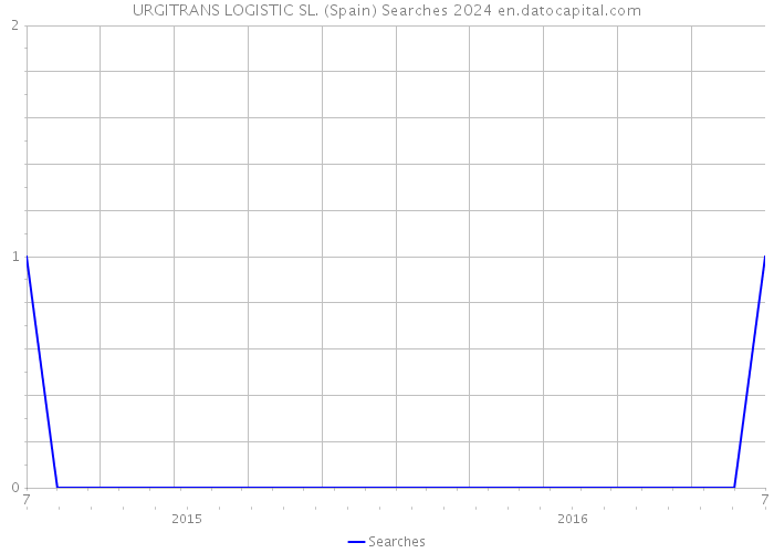 URGITRANS LOGISTIC SL. (Spain) Searches 2024 