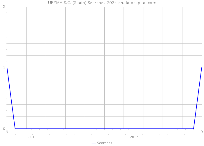 URYMA S.C. (Spain) Searches 2024 