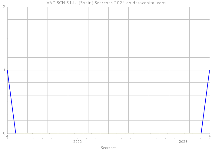 VAC BCN S.L.U. (Spain) Searches 2024 
