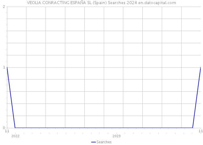 VEOLIA CONRACTING ESPAÑA SL (Spain) Searches 2024 