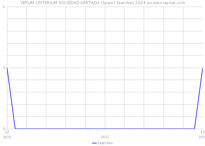 VERUM CRITERIUM SOCIEDAD LIMITADA (Spain) Searches 2024 