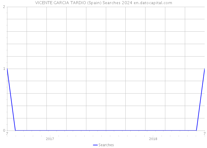 VICENTE GARCIA TARDIO (Spain) Searches 2024 