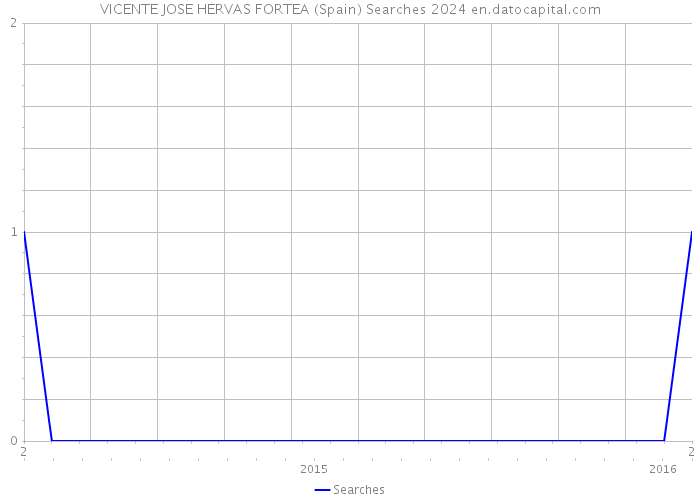 VICENTE JOSE HERVAS FORTEA (Spain) Searches 2024 