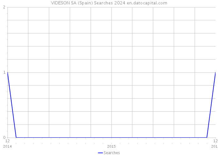 VIDESON SA (Spain) Searches 2024 