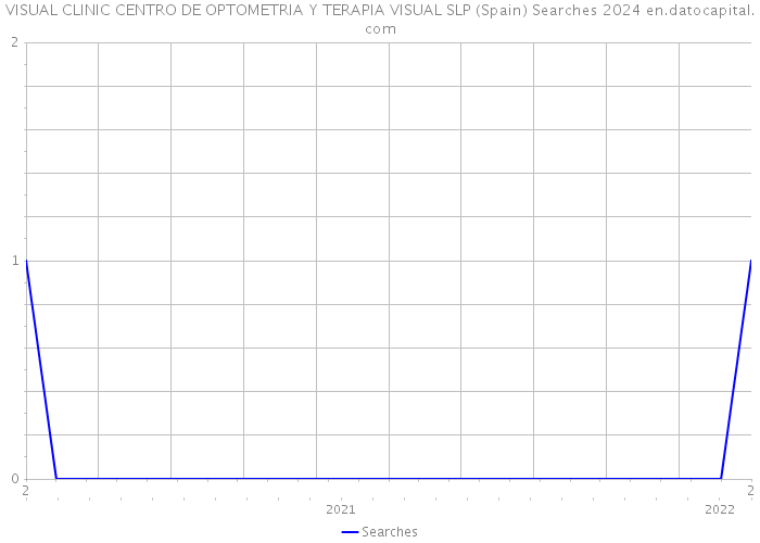 VISUAL CLINIC CENTRO DE OPTOMETRIA Y TERAPIA VISUAL SLP (Spain) Searches 2024 