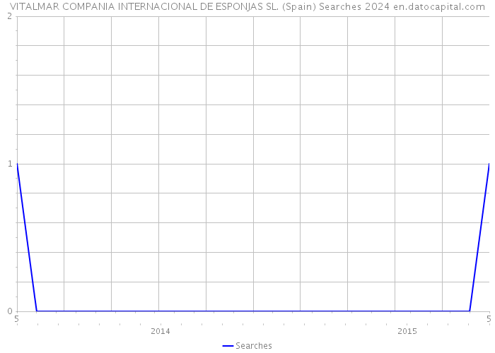 VITALMAR COMPANIA INTERNACIONAL DE ESPONJAS SL. (Spain) Searches 2024 