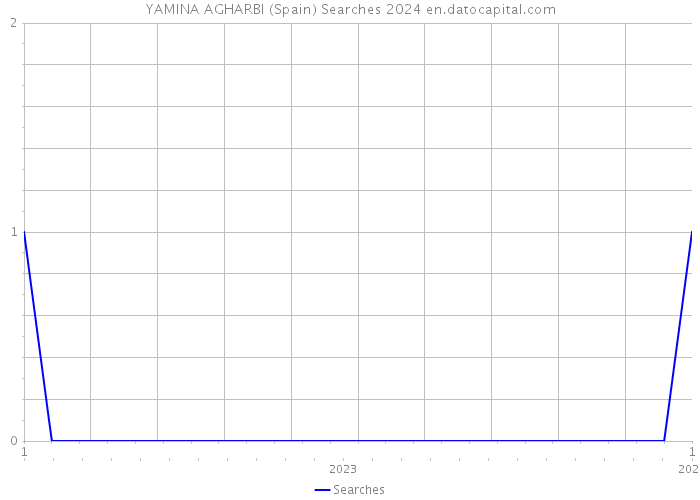 YAMINA AGHARBI (Spain) Searches 2024 