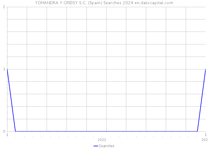 YOHANDRA Y GREISY S.C. (Spain) Searches 2024 