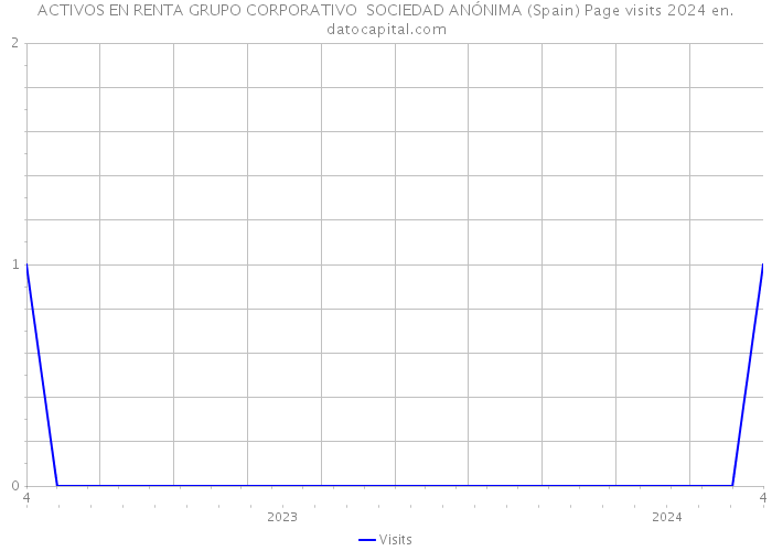 ACTIVOS EN RENTA GRUPO CORPORATIVO SOCIEDAD ANÓNIMA (Spain) Page visits 2024 