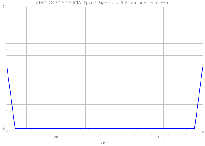 ADAN GARCIA GARCIA (Spain) Page visits 2024 