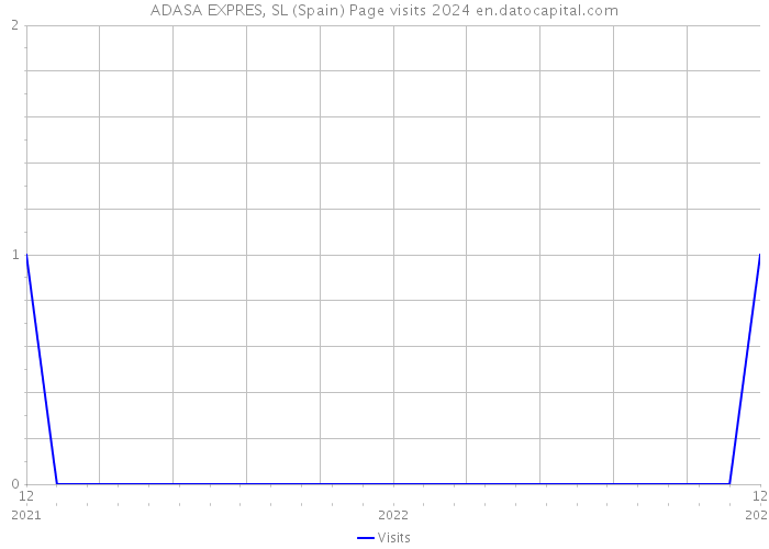 ADASA EXPRES, SL (Spain) Page visits 2024 