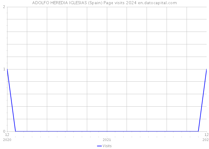 ADOLFO HEREDIA IGLESIAS (Spain) Page visits 2024 