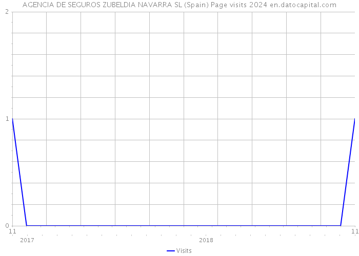 AGENCIA DE SEGUROS ZUBELDIA NAVARRA SL (Spain) Page visits 2024 
