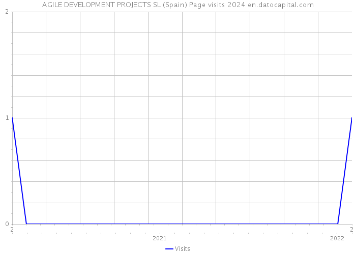 AGILE DEVELOPMENT PROJECTS SL (Spain) Page visits 2024 