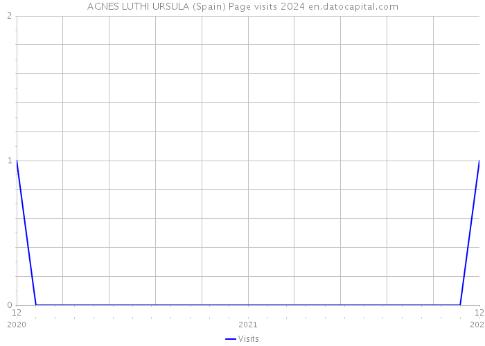 AGNES LUTHI URSULA (Spain) Page visits 2024 