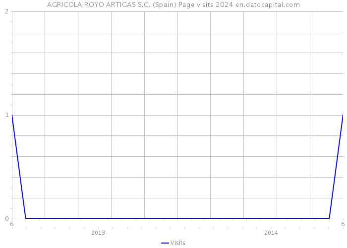 AGRICOLA ROYO ARTIGAS S.C. (Spain) Page visits 2024 